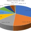 Serangan Malware di Indonesia Selam Tahun 2023 di Dominasi Oleh Ransomware