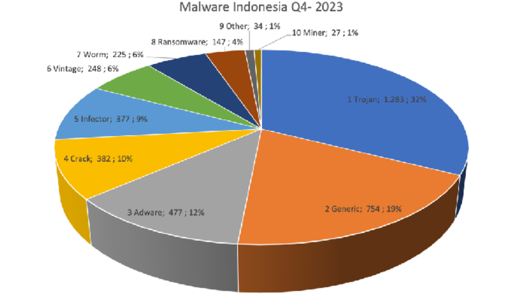 Serangan Malware di Indonesia Selam Tahun 2023 di Dominasi Oleh Ransomware